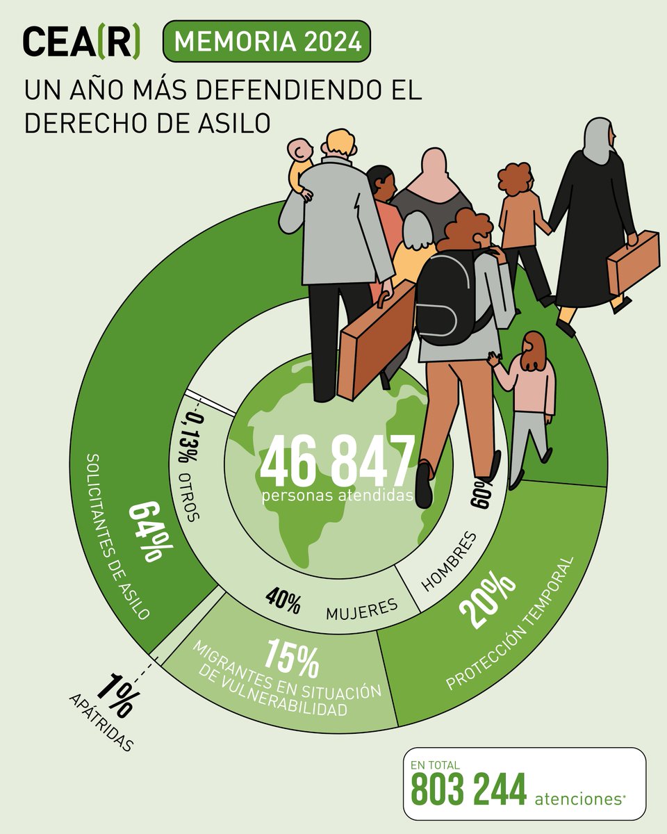 🔎 Presentamos nuestra Memoria 2024 🔎

En un contexto mundial en el que más de 123 millones de personas tuvieron que huir de sus países, CEAR continuó defendiendo el derecho de asilo.

👉 Te contamos las principales actividades: cear.es/planificacion-… 👈 🧵