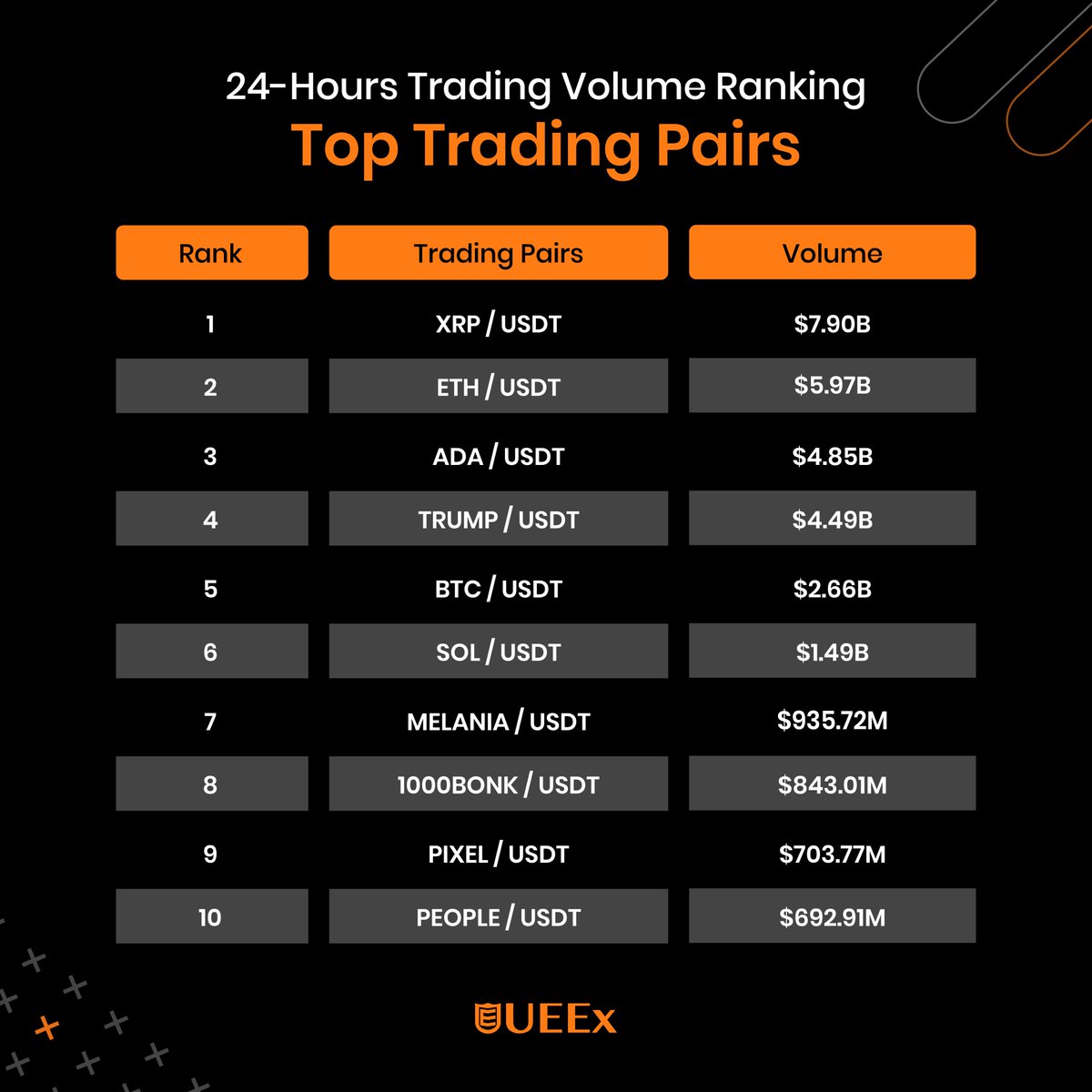 🔥 UEEx 24H Top-Traded Pairs

🚀 $XRP • $ETH • $ADA are topping the charts today—don’t miss the momentum!
📈 Which one are you trading next?

👇 Let us know your pick and start trading now on #UEEx!

#Crypto #XRP #ETH #ADA #Trading #Altcoins #CryptoTrading #CryptoTrends