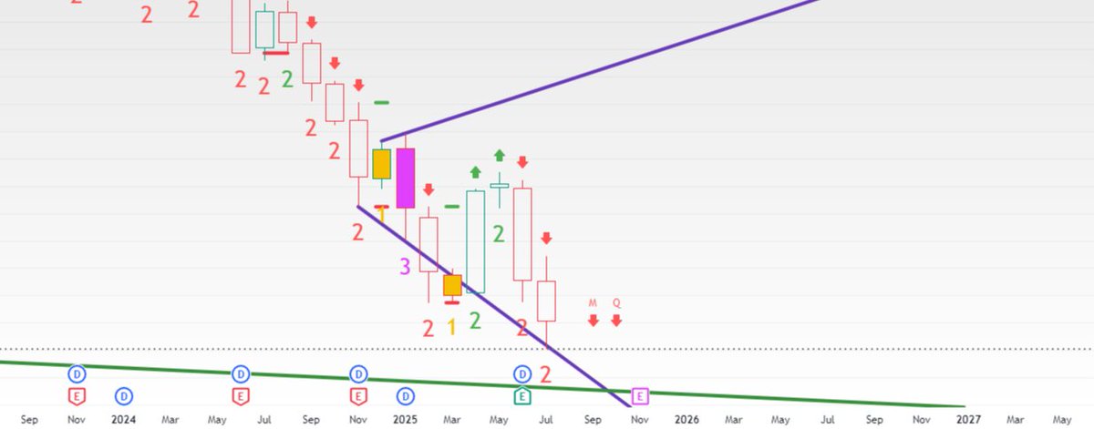 RSDirect1's tweet image. #BME – Buyers stepped in right at the monthly formation, just as expected. ✅

We’re seeing a short-term bounce… but don’t get too comfy — the lower formation is still in play. 👀

If you caught the low of the day, maybe it's time to bank some profits. 💰

#TheStrat #UKStocks