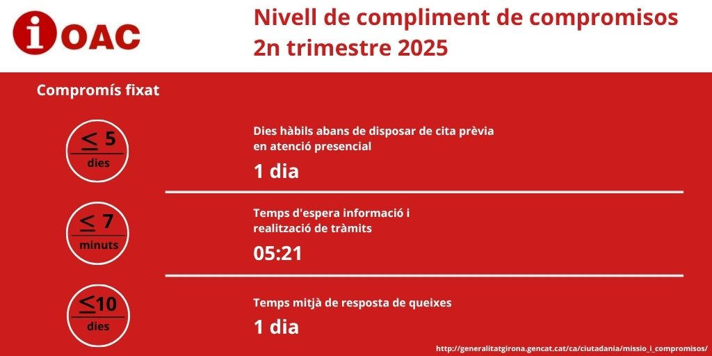 govgirona's tweet image. #Sabiesque al nostre web pots trobar els compromisos de l'Oficina d'Atenció Ciutadana, i que ja hem publicat el nivell de compliment del 2n trimestre d'aquest 2025 🔝
gencat.cat/girona
#qualitat #modelGirona #cartadeserveis