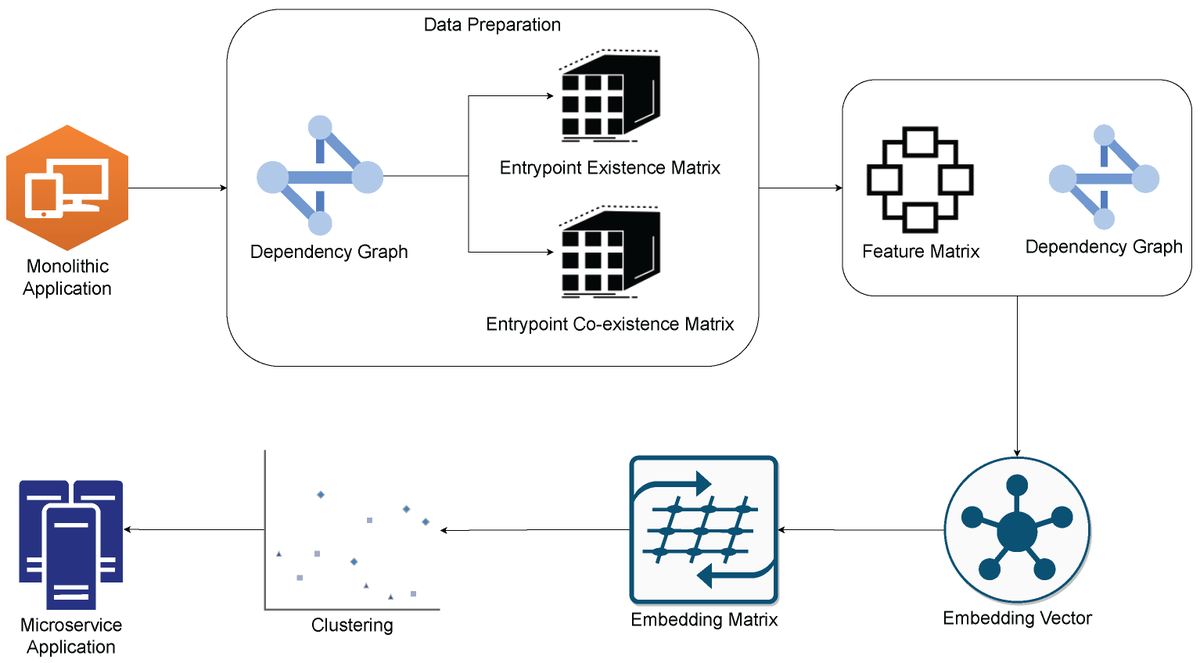FutureInternet6's tweet image. 🔔 New Published Papers of #MDPIfutureinternet 

Title: A Case Study on Monolith to Microservices Decomposition with Variational Autoencoder-Based Graph Neural Network

mdpi.com/1999-5903/17/7… 

#microservices #staticcodeanalysis #AI #machinelearning #graphneuralnetworks