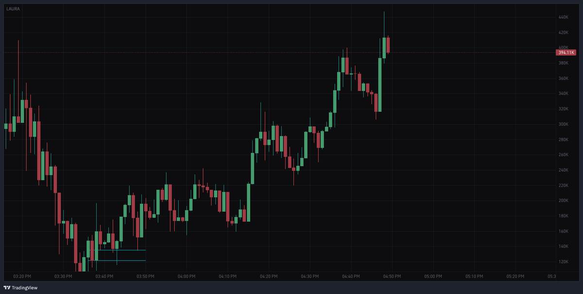 it's going up forever, $Laura