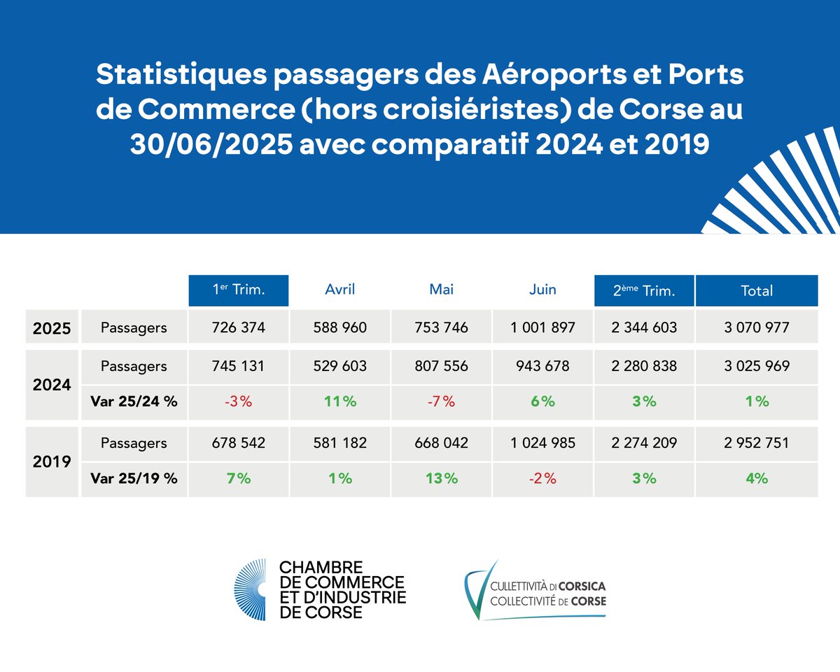 Transport | 📊 Statistiques passagers des Aéroports et Ports de commerce de Corse à fin juin 2025 avec comparatif 2019 et 2024.