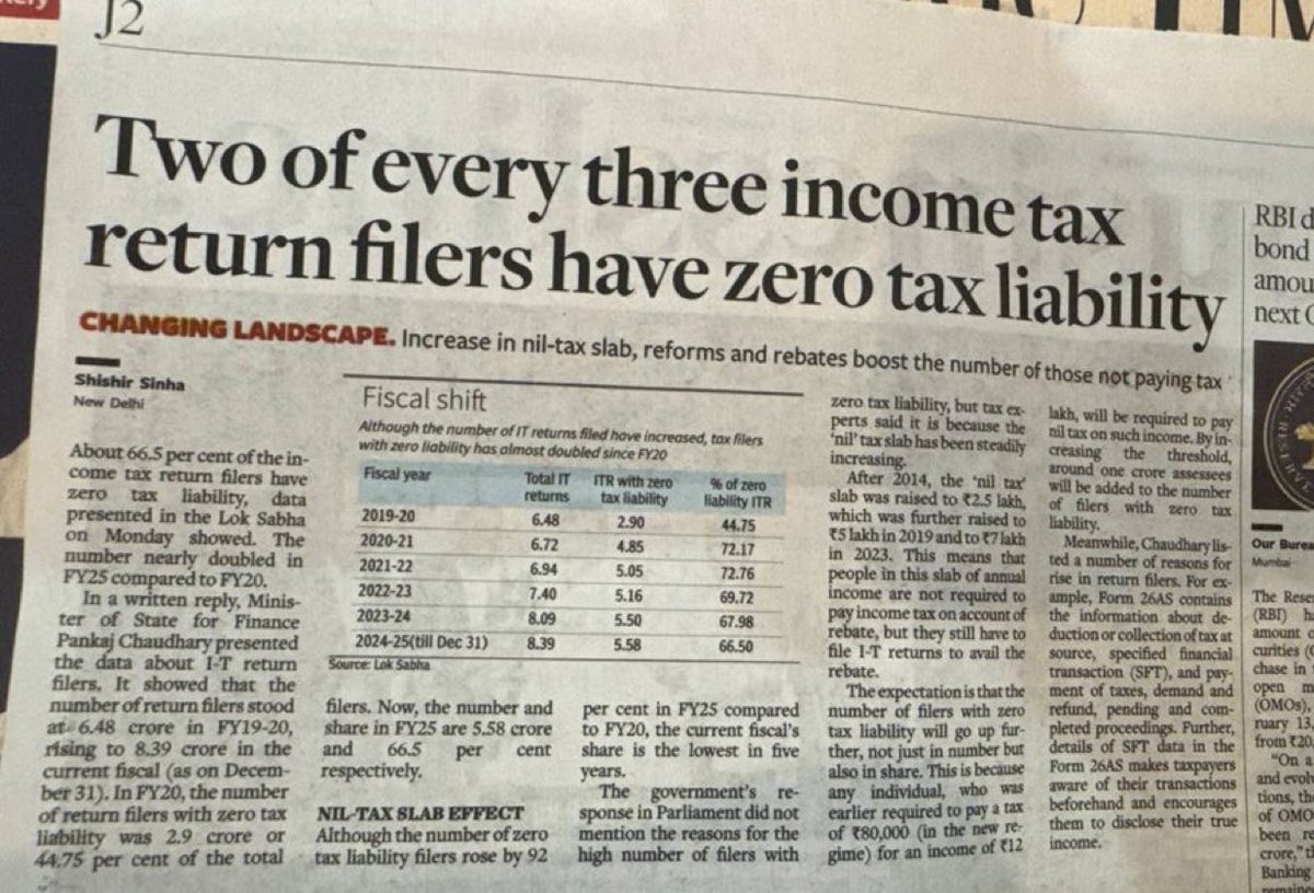 prosenjitnth's tweet image. 66% of income tax return filers have zero liability? With the income tax exemption now raised to ₹12 lakhs, we&apos;re looking at a whopping 85% going tax-free! Who else is ready to celebrate more take-home pay?

 #TaxTalk #FinanceFun #IndiaTaxReform