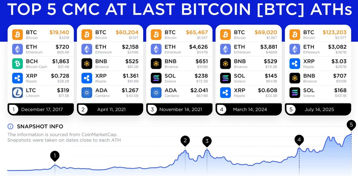0x〰️Spring ᴹᴱᴹᴱ (@0x_spring) on Twitter photo Top 5 CMC at last Bitcoin ATHs Each Bitcoin all-time high didn’t just mark BTC’s strength - it reshaped the entire market cap landscape.
Here’s a look back at BTC’s historical ATH moments and the Top 5 tokens by market cap at those peaks. Data source 🔗
<a href="/CoinMarketCap/">CoinMarketCap</a> Top 5 CMC at last Bitcoin ATHs Each Bitcoin all-time high didn’t just mark BTC’s strength - it reshaped the entire market cap landscape.
Here’s a look back at BTC’s historical ATH moments and the Top 5 tokens by market cap at those peaks. Data source 🔗
<a href="/CoinMarketCap/">CoinMarketCap</a>