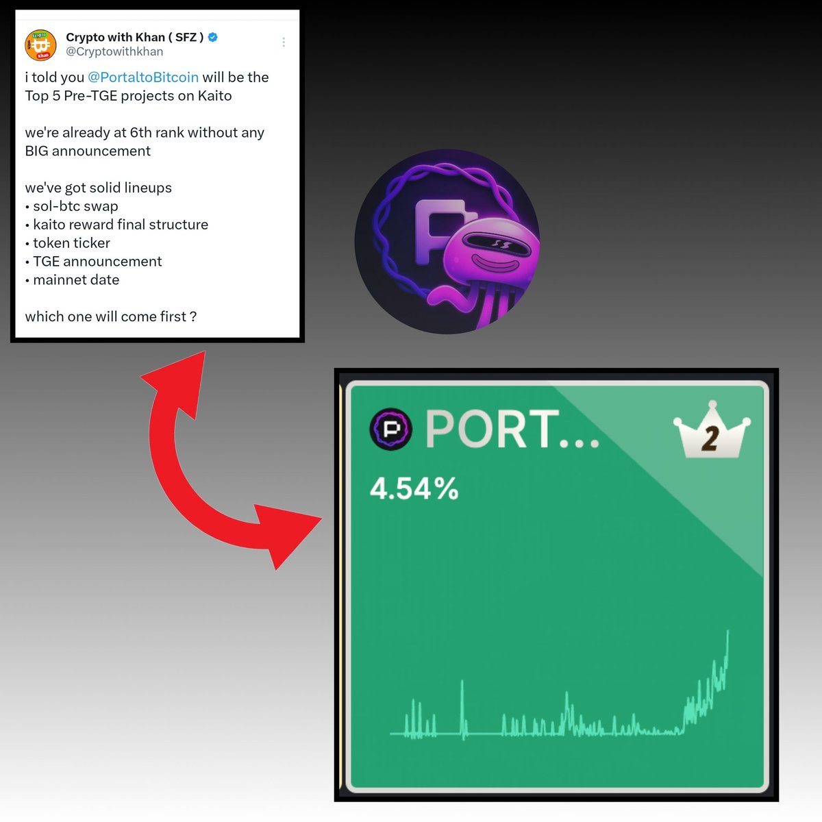 Don't fade me next time.
I told you <a href="/PortaltoBitcoin/">Portal</a> will be in Top 5

Portal is already at 2nd rank🥈
on Kaito Pre-TGE projects.

I'm talking about Portal since 2024.
I am already in Top yappers⭐️
 
I had multiple discussion with team and they were confident that Portal will hit