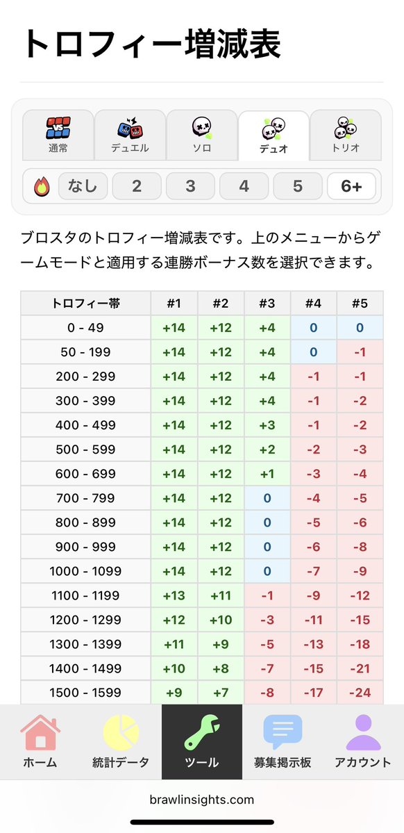 LMDKosuke's tweet image. そういえばサイトアプデして育成計算機と連勝ボーナス付きのトロフィー増減表追加しました
どっちも見やすいと思います!
brawlinsights.com/ja/tools