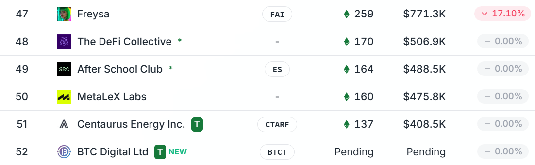 EclipseAlert's tweet image. ๐ฅ ASC makes it to the big leagues.
@asclubnft is officially one of only 50 entities backing the Strategic ETH Reserve, which now holds 1.26% of total ETH supply.
ASC contributed 164 ETH (~$488K), ranks #49 by ETH staked among public entities.