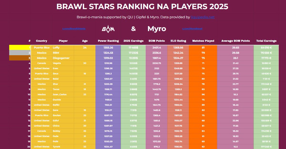 Myro (@myrobrawl) on Twitter photo ๐ฅ200 + Top Brawl Stars Players -NA 2025 Ranking
๐ฅ<a href="/Lxffybs/">TRB Lxffy</a>
๐ฅ<a href="/rbmegg/">R B M๐คELI</a>
๐ฅ<a href="/diegogamer5687/">ELV|DiegogamerCR๐ง</a>
Huge thanks to <a href="/LiquipediaBS/">Liquipedia Brawl Stars</a> for the data๐
Ranking made in collaboration with <a href="/BrawlOMania/">Brawl-o-mania</a>
Full ranking here: docs.google.com/spreadsheets/dโฆ ๐ฅ200 + Top Brawl Stars Players -NA 2025 Ranking
๐ฅ<a href="/Lxffybs/">TRB Lxffy</a>
๐ฅ<a href="/rbmegg/">R B M๐คELI</a>
๐ฅ<a href="/diegogamer5687/">ELV|DiegogamerCR๐ง</a>
Huge thanks to <a href="/LiquipediaBS/">Liquipedia Brawl Stars</a> for the data๐
Ranking made in collaboration with <a href="/BrawlOMania/">Brawl-o-mania</a>
Full ranking here: docs.google.com/spreadsheets/dโฆ