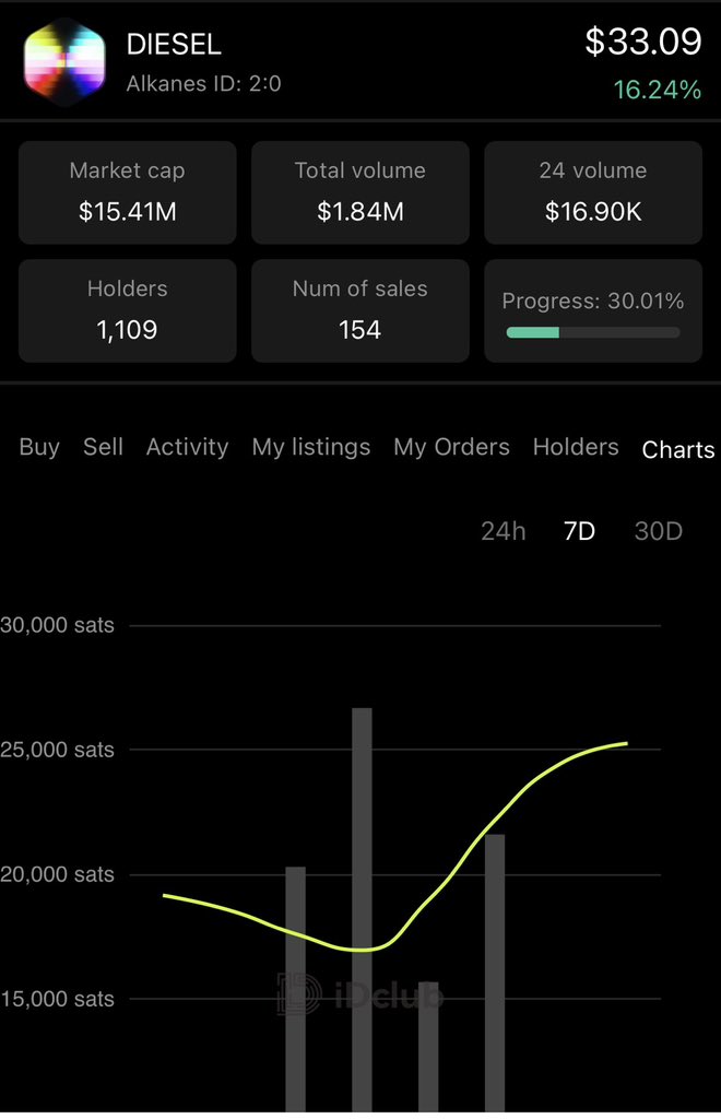 柴油之前群里喊是22u一张、现在33了⬆️
烷烃协议AMM落地理想就是一大波，不理想也有一小波， $diesel 与官方预期绑定最深

其实大饼链上还有别的项目在做去中心化swap，但感觉烷烃最容易出圈🐣

中文区最有名的币是甲烷，都挺好，而我觉得官方的柴油有必要一起、把格局打开🫧📣
