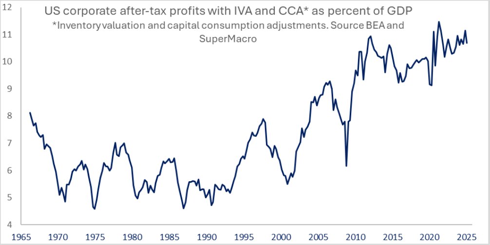 super_macro's tweet image. super-macro.com
US Corporate Margins vs. Tariff Pressure
U.S. corporate after-tax profits hit 10.7% of GDP in Q1—near record highs. For context, margins rarely topped 8% in the second half of the 20th century, and only neared today's levels before the 1929 crash. But…