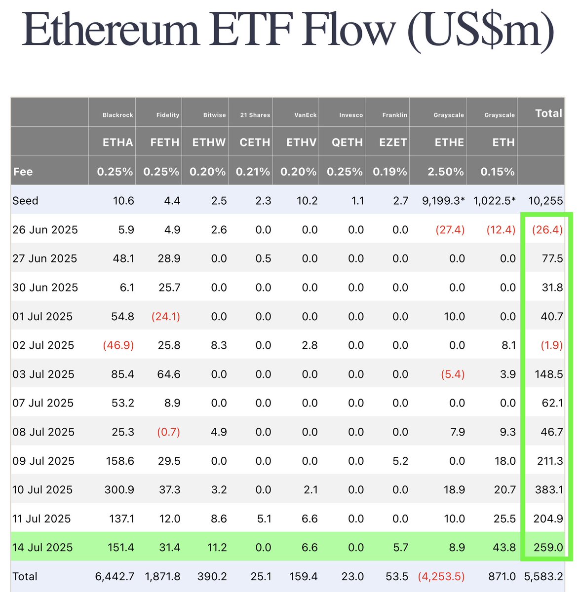 Przepływy na ETFach na Ethereum, zdecydowanie się zmieniły po przebiciu  przez Bitcoina nowego ATH...🧐