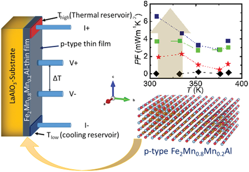"High thermoelectric performance of p-type Fe2V0.8Mn0.2Al Heusler alloy thin films grown on insulating oxide substrates" Rajveer Jha et al. 2025 Sci. Technol. Adv. Mater. 26, Article: 2512705
doi.org/10.1080/146869…
#OpenAccess #STAM #MaterialsResearch #ScienceJournal