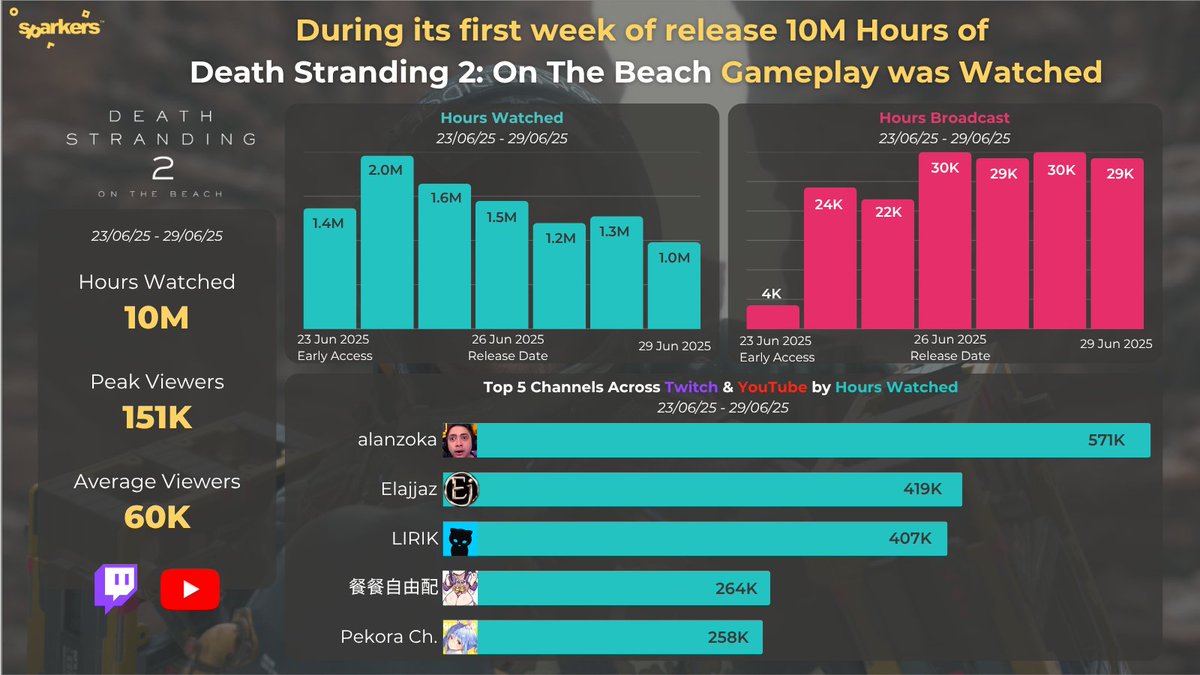 📊 From our Audience service:
Death Stranding 2 saw
🟣 10M hrs watched
📈 151K peak viewers
📊 60K avg. viewers
Top: alanzoka, Elajjaz, LIRIK, VTubers

June 23–29, 2025
#DeathStranding2 #StreamingStats #TwitchData #YouTubeGaming #Sparkers