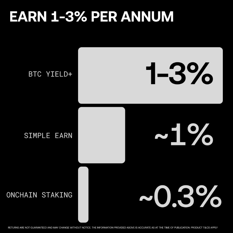 okx's tweet photo. Introducing BTC Yield+ — the smarter, safer way to grow your Bitcoin.

Earn 1-3% daily APR on your $BTC, principal-protected.

Why just hold when you can earn?

Subscribe now ↓