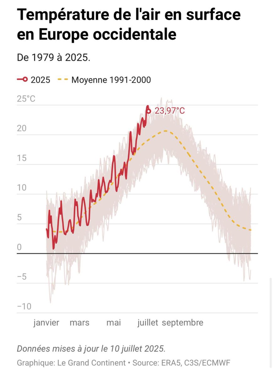 YVerougstraete's tweet image. L’Europe occidentale a connu une température moyenne de 20,49°C au cours du mois de juin 2025, soit 0,06°C de plus qu’en juin 2003, qui constituait le record jusqu’à présent. Certaines parties de l’Espagne ont connu 24 nuits tropicales (au cours desquelles la température demeure…