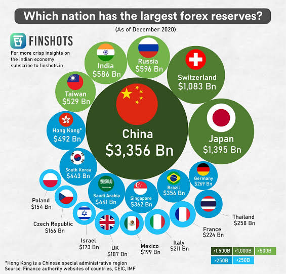World_Insights1's tweet image. Countries by Largest Foreign Exchange Reserves
1. 🇨🇳 China - $3.2 trillion
2. 🇯🇵 Japan - $1.3 trillion
3. 🇮🇳 India - $640 billion
4. 🇨🇭 Switzerland - $630 billion
5. 🇷🇺 Russia - $570 billion
6. 🇸🇦 Saudi Arabia - $470 billion
7. 🇹🇼 Taiwan - $560 billion
8. 🇭🇰 Hong…
