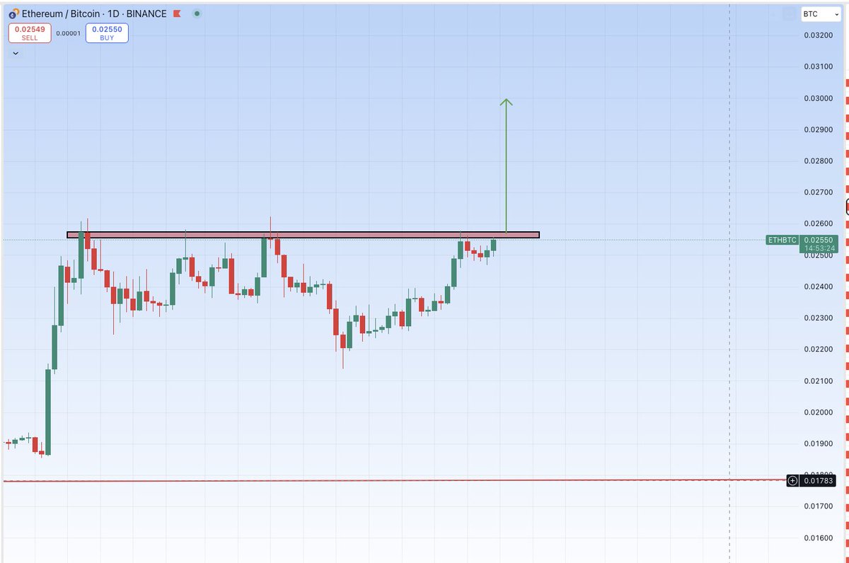 $ETH/BTC need to break this resistance here, do it 🚀

For more calls join my free tg group t.me/Cryptoboss_1984