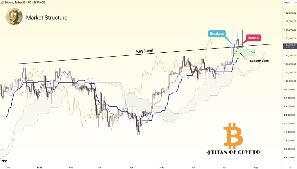 Washigorira's tweet image. #Bitcoin Short-Term Update 💥

#BTC has just retested the key level. It remains just above a strong confluence of supports:

🔴 Tenkan at $115,400
🟩 Fair Value Gap (FVG) between $115,200 - $112,000

Holding this zone could pave the way for the next leg up.