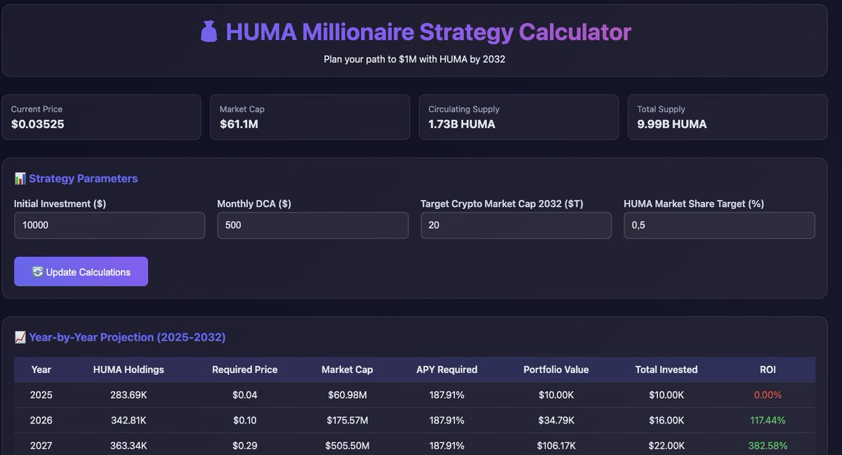 oldhawksol's tweet image. I created a calculator to determine how many $HUMA tokens you need to become a Millionaire by 2032, the first of its kind for #HumaFinance ! ๐ฅ
Check out the calculator on the first comment: ๐
You can adjust the following metrics:
๐น Initial Investment ($)
๐น Monthly DCA ($)โฆ