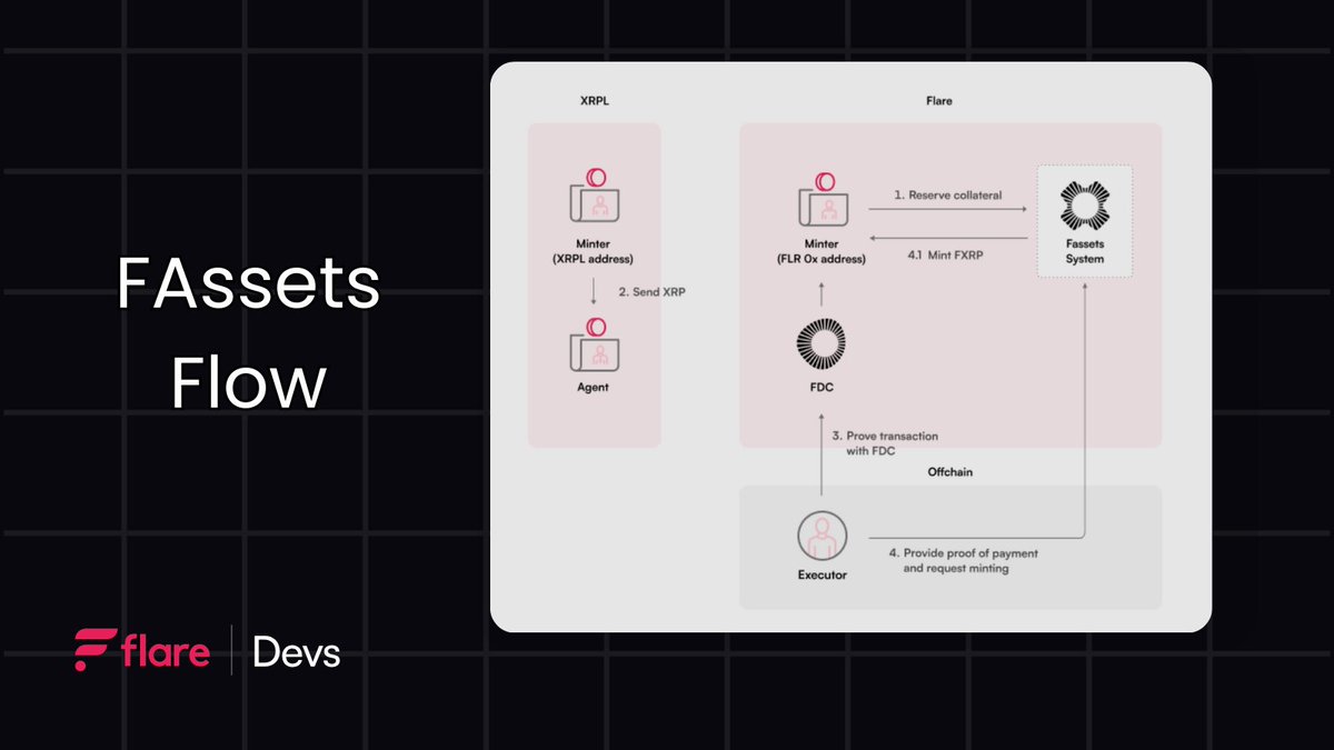 Integrating FAssets: Who Does What?

1⃣ User: Calls the Asset Manager on Flare to reserve collateral.

2⃣ User: Sends XRP on the XRPL to the agent’s address (need to specify the reference that comes from the collateral reservation event).

3⃣ Platform: Monitors the XRPL
