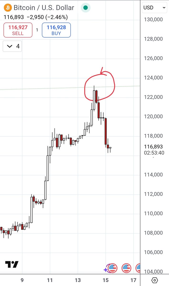 CryptoCashton's tweet photo. Bitcoin hits a resistance line, which is relevant more than 7 years. This resistance didn't break. I saw a lot of wrong posts about that. Few understand 🤝 https://t.co/99YTnAViPX