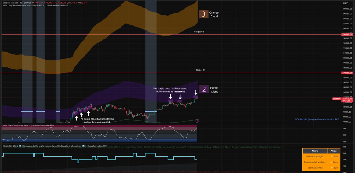 CheekAnalytics's tweet image. When will the bull run end for $BTC? Let’s talk about #Bitcoin.

Let’s look at the past for context:
On February 28, when BTC was at $80K, I posted from my personal account saying it likely wasn’t the end of the bull. I suggested a relief pump, followed by a final dump to test…