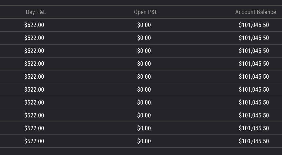 KB (@kb_bta) on Twitter photo Back to 40 funded accounts...
<a href="/ApexTradeFund/">ApexTraderFunding</a> passed 20 $300k evals today
<a href="/Topstep/">Topstep</a> 5 $150 XFAs -- requested a payout today
Started 10 $100k S2F+ with <a href="/tickticktrader/">TickTickTrader</a> Need to make $500 to get 1 point and 10pts to request 2k payout -- 2 days in with 2 points
Day1 on 5 $150k Back to 40 funded accounts...
<a href="/ApexTradeFund/">ApexTraderFunding</a> passed 20 $300k evals today
<a href="/Topstep/">Topstep</a> 5 $150 XFAs -- requested a payout today
Started 10 $100k S2F+ with <a href="/tickticktrader/">TickTickTrader</a> Need to make $500 to get 1 point and 10pts to request 2k payout -- 2 days in with 2 points
Day1 on 5 $150k