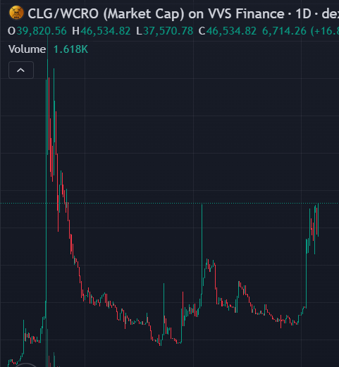 CronosLegends's tweet photo. 🚀 We haven’t seen these levels since December 2024...
But this time, we're not just visiting — we're here to stay.
📈 First stop: 1 CLG = $100
🎯 Second stop: $100K Market Cap
📊 Our community is strong — and the chart doesn’t lie. 🚀
#CLG #CronosLegends #WCRO #VVSFinance #CryptoComeback #CronosChain #crofam