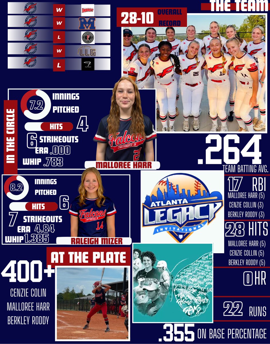 Atlanta Legacy Recap
It wasn’t our best showing. The girls still gave it their all and played for a great cause at the Alex Wilcox Invitational.While the team outcome wasn’t what we hoped for, we had some solid individual performances at the plate and in the circle. ❤️🦅💙