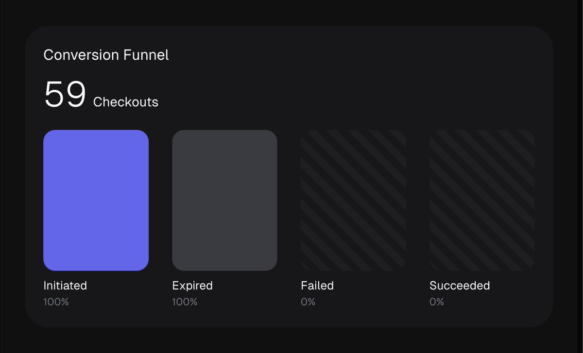 raheem81kg's tweet image. After going viral with 400k impression on X last week posting about my new app docsurf.ai, I decided to setup a pricing plan 💳 using @polar_sh, since then I've had 59 checkouts initiated.
Patiently awaiting the first sale and more feedback.
