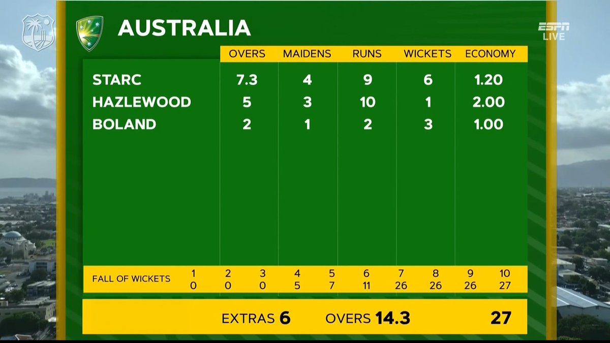 Australia Pacers took all the 10 wickets yesterday without Captain Pat Cummins bowling a single over.

Such was the dominance 🔥🔥