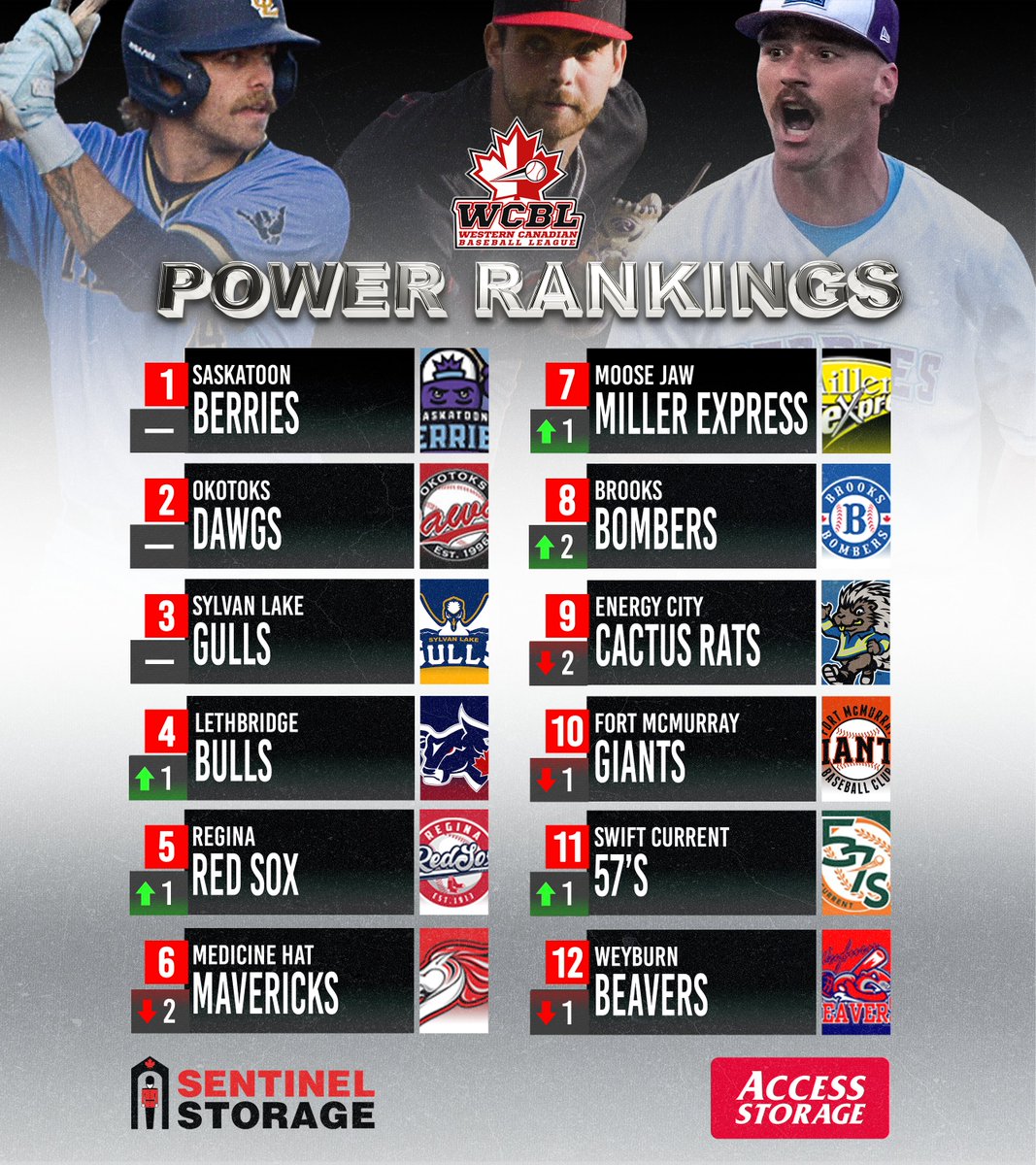 The Top 3 teams in our Power Rankings are in a holding pattern from last week, but there's plenty of jockeying for other spots.

The Power Rankings are presented by <a href="/sentinelstorage/">Monty</a> and <a href="/AccessStorageCA/">Access Storage</a> ...