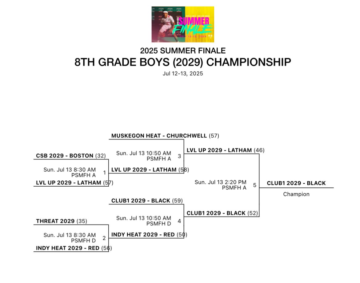Great showing from our 2029 group at the Gym Rats Summer Finale.  Congratulations on winning the 2029 Championship!