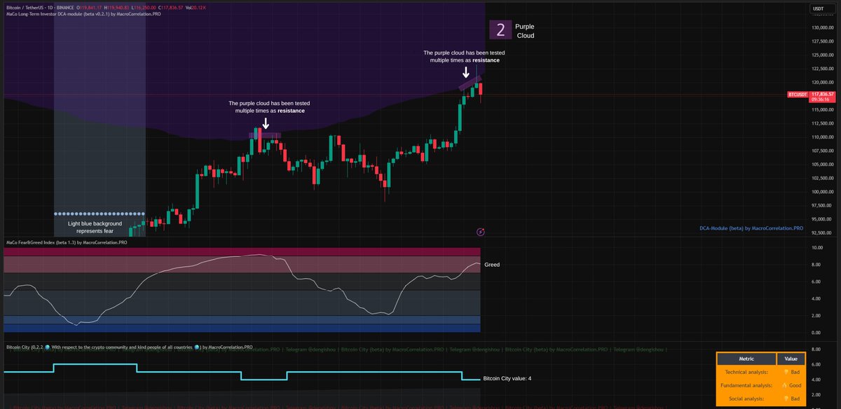 CheekAnalytics's tweet image. When will the bull run end for $BTC? Let’s talk about #Bitcoin.

Let’s look at the past for context:
On February 28, when BTC was at $80K, I posted from my personal account saying it likely wasn’t the end of the bull. I suggested a relief pump, followed by a final dump to test…