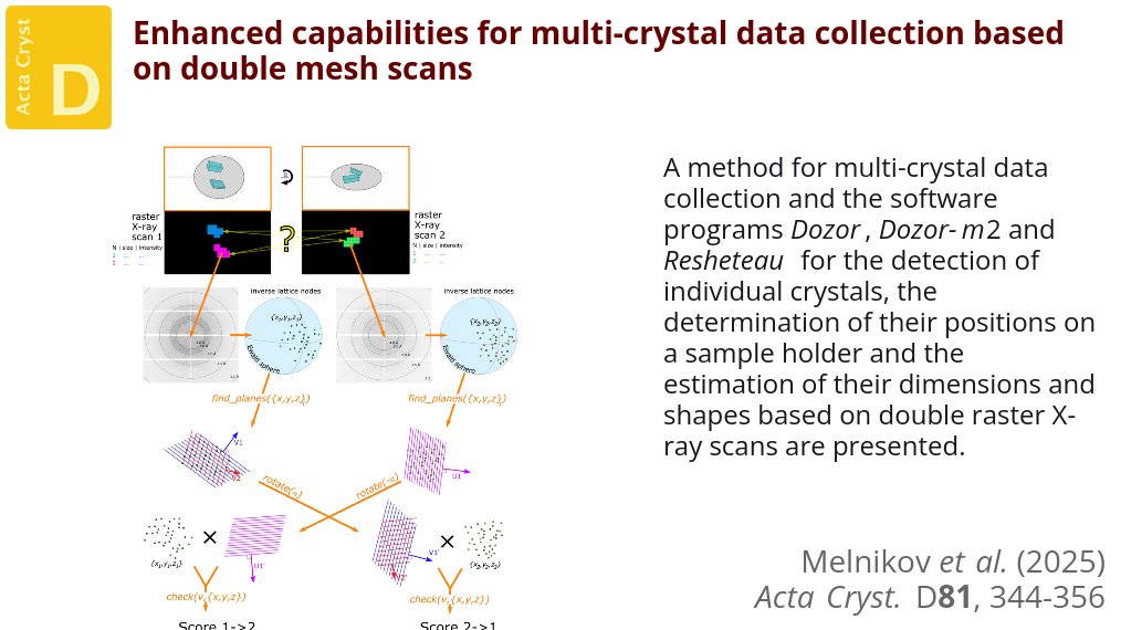 ActaCrystD's tweet image. The upgraded DoubleMesh&amp;amp;Collect method automatically analyses the diffraction images of two mesh scans @ActaCrystD @IUCr #Dozor #DozorM2 #Resheteau doi.org/10.1107/S20597…