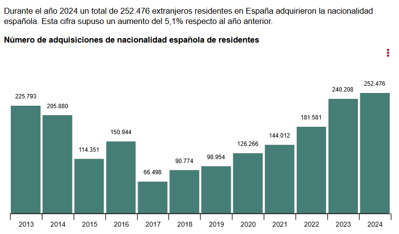nforte_ACNH's tweet photo. @TheObjective_es ¿Españoles originarios de dónde? Porqué ya es bastante grave que un 12% de la población cometa el 27% de los delitos en España https://t.co/fYB6MA39gS