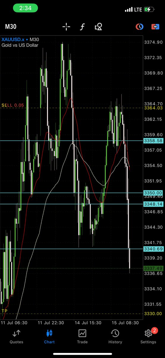 I show up almost every day, making my analysis and executing the trades…

One day at a time, I’m getting closer to my goal.

It will all make sense ❤️

#xauusd #gold