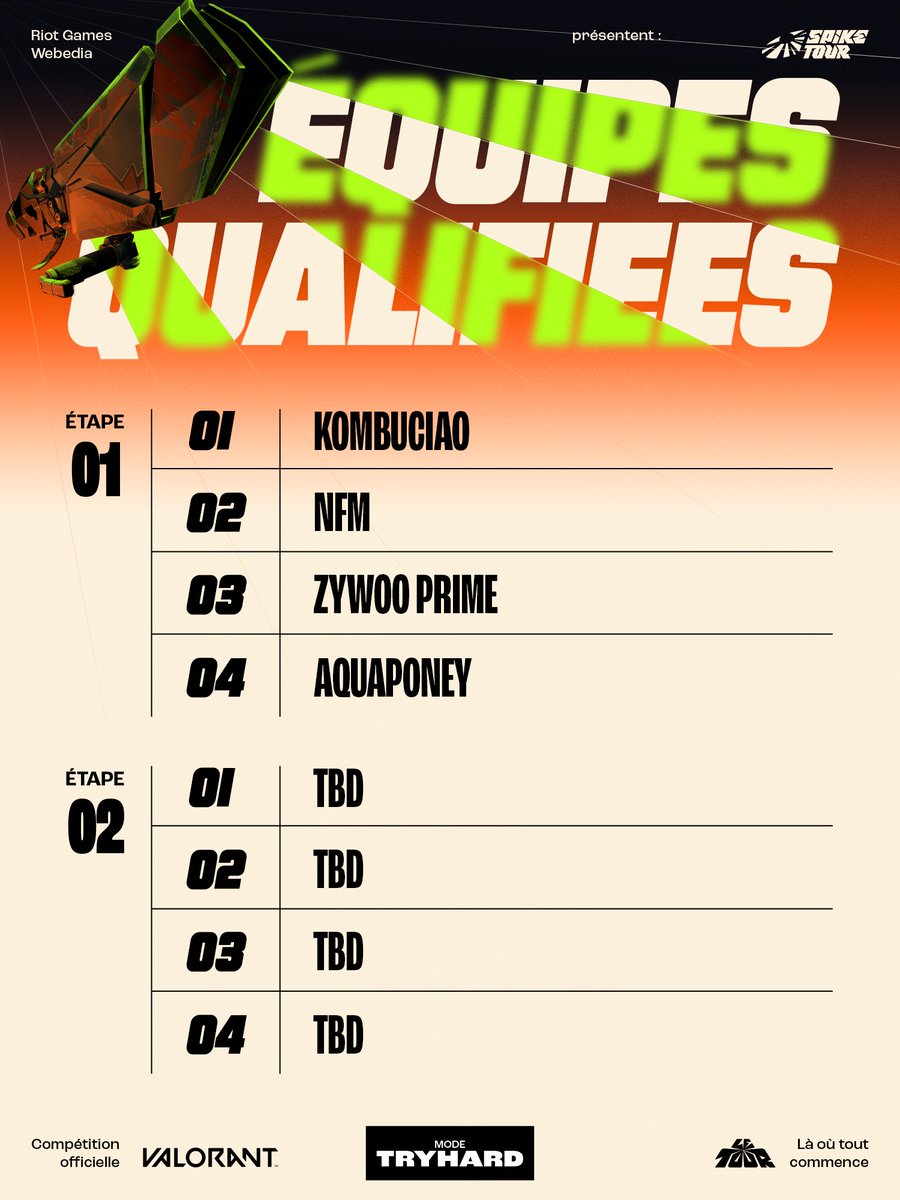 OpenTourFrance's tweet image. L'Open Qualifier 1 du Spike Tour tryhard est terminé, et nous avons nos 4 premières équipes qualifiées !
