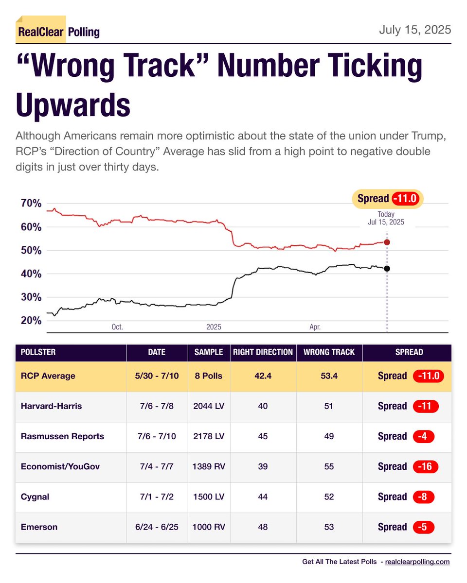 More: realclearpolling.com