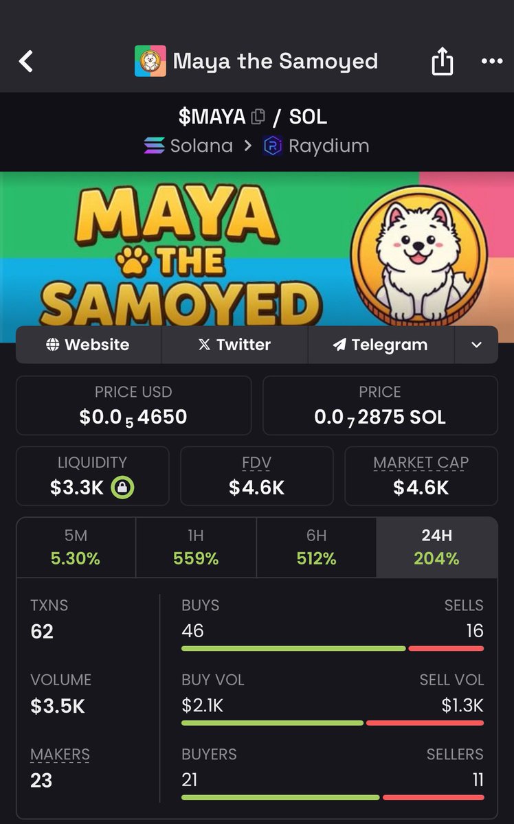 Can see it go break 50k easily” aged pretty well.

Millions next for $MAYA 🐶 

55Djr1FV315Ff2qd2WkWB8eLCUytztdjpcbDvsgJmaya

#memecoins #solana $bonk #pepe #shitcoin #sol #eth #btc