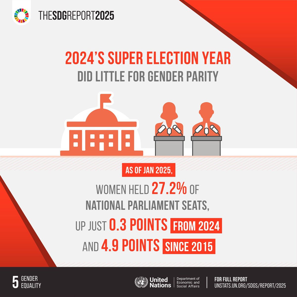 UNStats's tweet image. 🚫 Gender equality remains elusive.
🗳️ 2024’s super election did little for gender parity in politics, revealing the need for bold reforms.
🌍 The world needs to invest in #GenderEquality at all levels.
➡️ Learn more: buff.ly/9XLNrl2
#SDGReport #SDGs #GlobalGoals