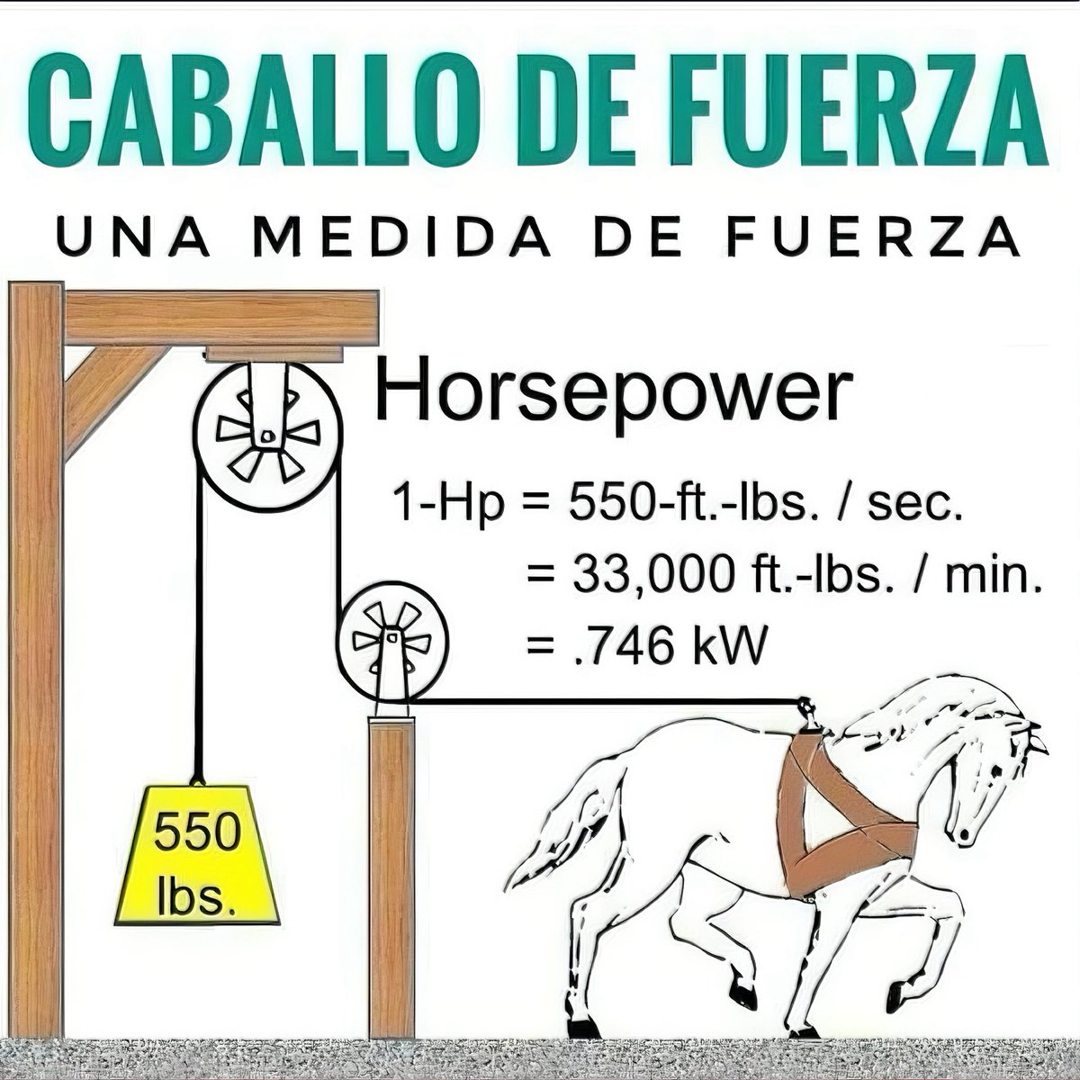 🎓 ¿Qué es un caballo de fuerza? 🐎

El caballo de fuerza (horsepower o HP) es una unidad de medida que representa la potencia que se necesita para mover un peso a cierta velocidad.

👉 1 HP = 550 libras-pie por segundo
Es decir, un caballo de fuerza equivale a levantar un peso