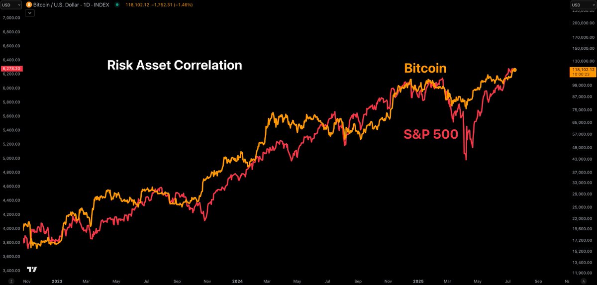 🚨 BREAKING BITCOIN: "Bitcoin: Un Asset Rischioso Influenzato dall'S&P 500"