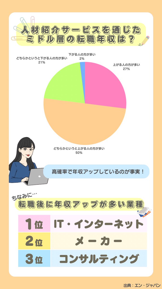 【衝撃】日本人の約半数が今の仕事に不満。でも「行動しない」人が8割
最新の調査によると、会社員の41.4%が今の仕事に不満を抱いていて、さらに、転職を考えているにもかかわらず、80.4%の人が実際に行動に移せていないとのこと。