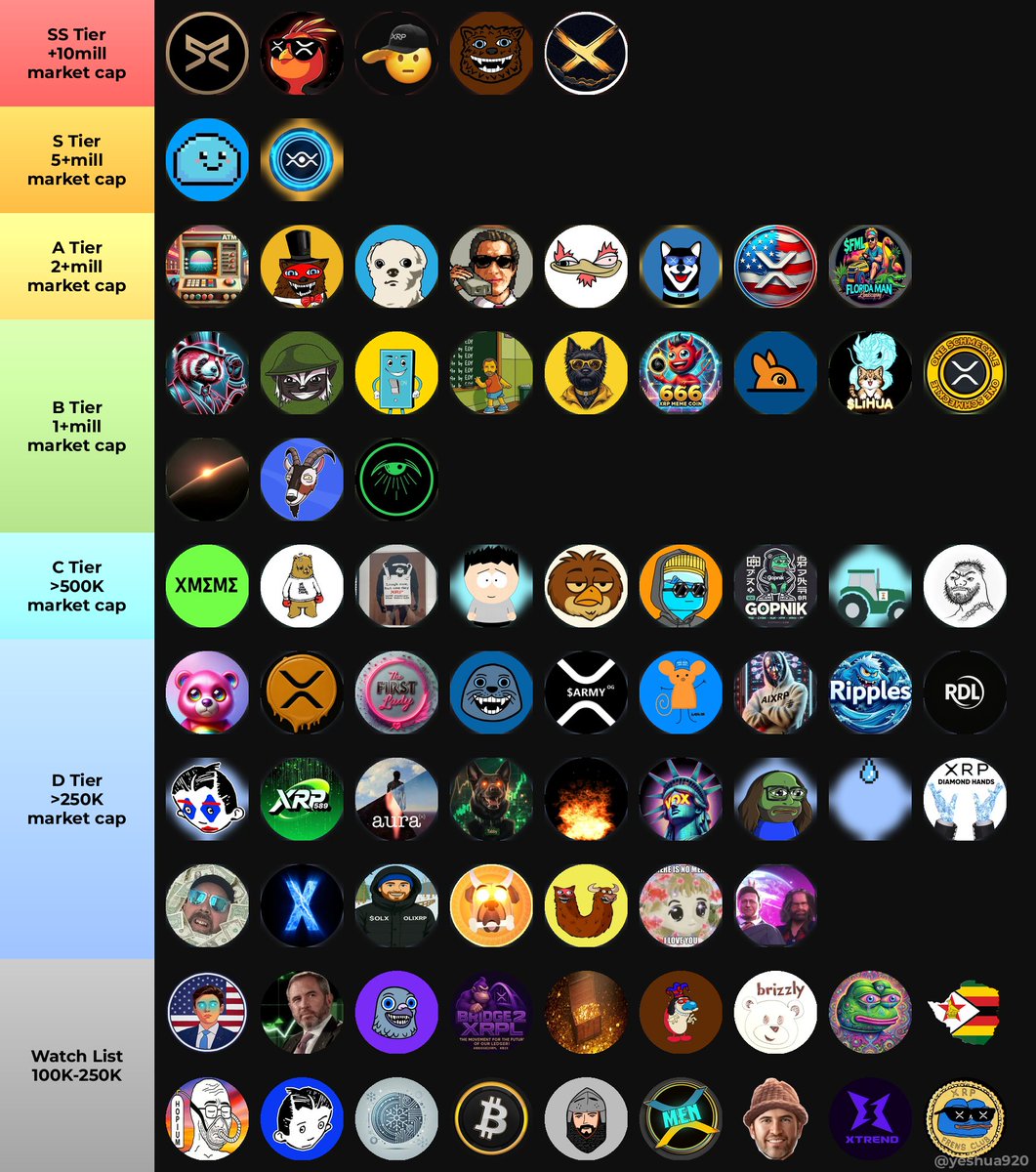 Yeshua | XRPL | SYNNQ (@yeshua920) on Twitter photo ๐ XRPL Memecoin Tier List
Every token here showed on-chain momentum ๐
Tag the project that's climbing the ranks ๐งต๐
๐ SS โ God Tier:
1. $ARMY @army_xrp589 โ $17.5M
2. $PHNIX <a href="/phnix_xrp/">Phoenix - $PHNIX</a> โ $13.9M
3. $SLT @salutexrpl โ $12.0M
4. $FUZZY <a href="/fuzzy_xrp/">Fuzzybear</a> โ $35.4M
5. $XRPM ๐ XRPL Memecoin Tier List
Every token here showed on-chain momentum ๐
Tag the project that's climbing the ranks ๐งต๐
๐ SS โ God Tier:
1. $ARMY @army_xrp589 โ $17.5M
2. $PHNIX <a href="/phnix_xrp/">Phoenix - $PHNIX</a> โ $13.9M
3. $SLT @salutexrpl โ $12.0M
4. $FUZZY <a href="/fuzzy_xrp/">Fuzzybear</a> โ $35.4M
5. $XRPM