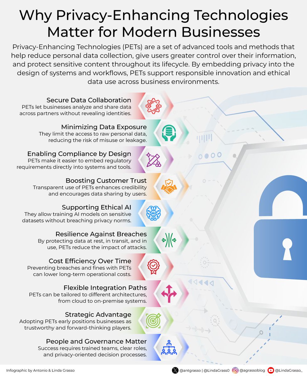 LindaGrass0's tweet image. 🔐 What if privacy wasn’t just a regulation—but a competitive advantage? Privacy-Enhancing Technologies (#PETs) are becoming essential for modern businesses looking to build trust, improve compliance, and innovate responsibly.
Delve deeper on DeltalogiX > bit.ly/4hDs9HU