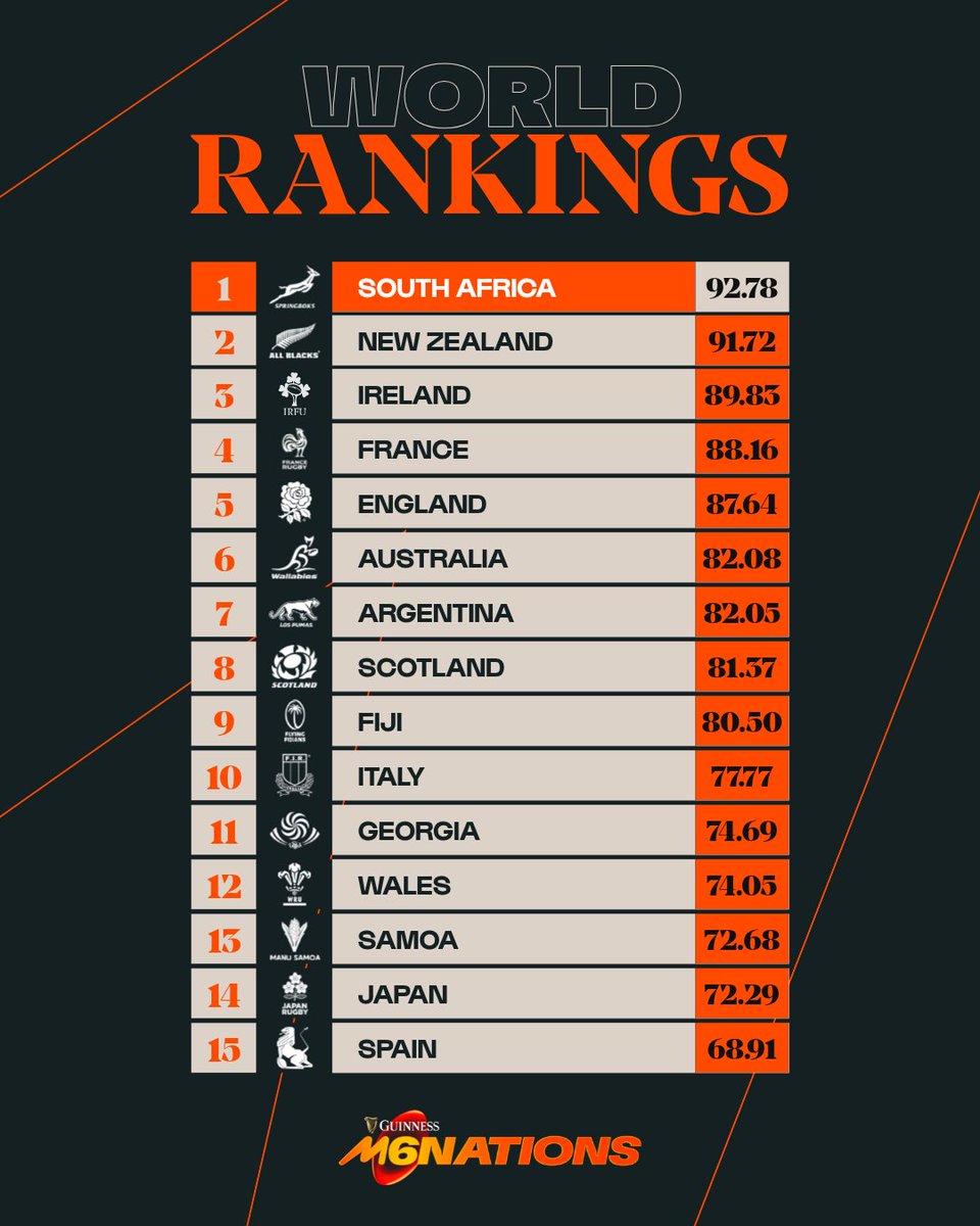SixNationsRugby's tweet image. Your updated Menโs World Rankings!
Australia climbs above Argentina and Scotland ๐ง
Wales jump to 12th ๐ด๓ ง๓ ข๓ ท๓ ฌ๓ ณ๓ ฟ
Spain breaks back into the top 15! ๐ช๐ธ
#GuinnessM6N