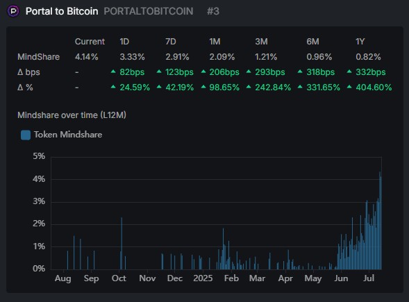 Baronious 🔥 (@baronious_1) on Twitter photo Gm!
Proud of what we’ve pulled off at <a href="/InfernoLabs_/">Inferno Labs</a> with <a href="/PortaltoBitcoin/">Portal</a>
From #252 to #3 in Pre-TGE mindshare with plenty more activations on the way...
Huge shoutout to the Portal team
<a href="/ChillDaBeans/">Burnsey🔥</a> is an absolute machine
<a href="/csentropy/">Chandra Duggirala M.D</a> is building something super Gm!
Proud of what we’ve pulled off at <a href="/InfernoLabs_/">Inferno Labs</a> with <a href="/PortaltoBitcoin/">Portal</a>
From #252 to #3 in Pre-TGE mindshare with plenty more activations on the way...
Huge shoutout to the Portal team
<a href="/ChillDaBeans/">Burnsey🔥</a> is an absolute machine
<a href="/csentropy/">Chandra Duggirala M.D</a> is building something super