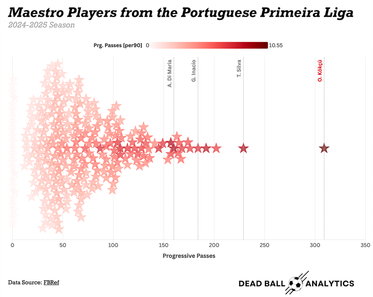 Orkun Kökçü transferi sadece bir hamle değil, Beşiktaş’ın oyununu ve geleceğini yeniden yazacak bir dönüm noktası! Bu transferin öyküsünü, sahadaki etkisini, taktik derinliğini ve yaratacağı ivmeyi detaylıca analiz ettik. ⚽📊👇

deadballanalytics.substack.com/p/orkun-kokcu-…